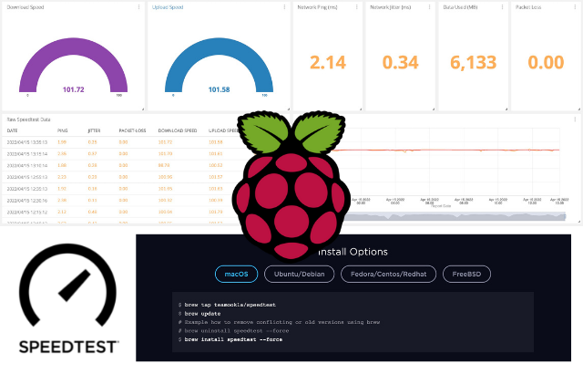 How To Use Your Raspberry Pi To Monitor Internet Speed